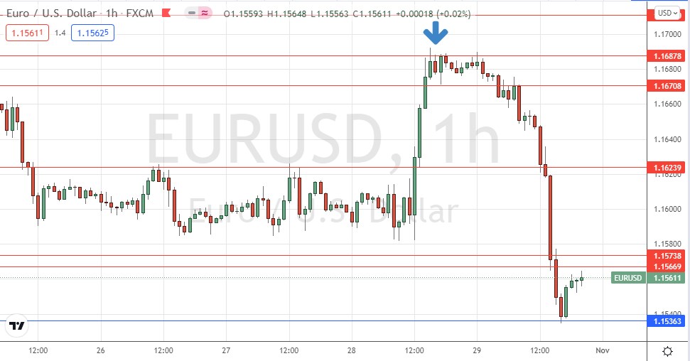 EUR/USD Hourly Chart