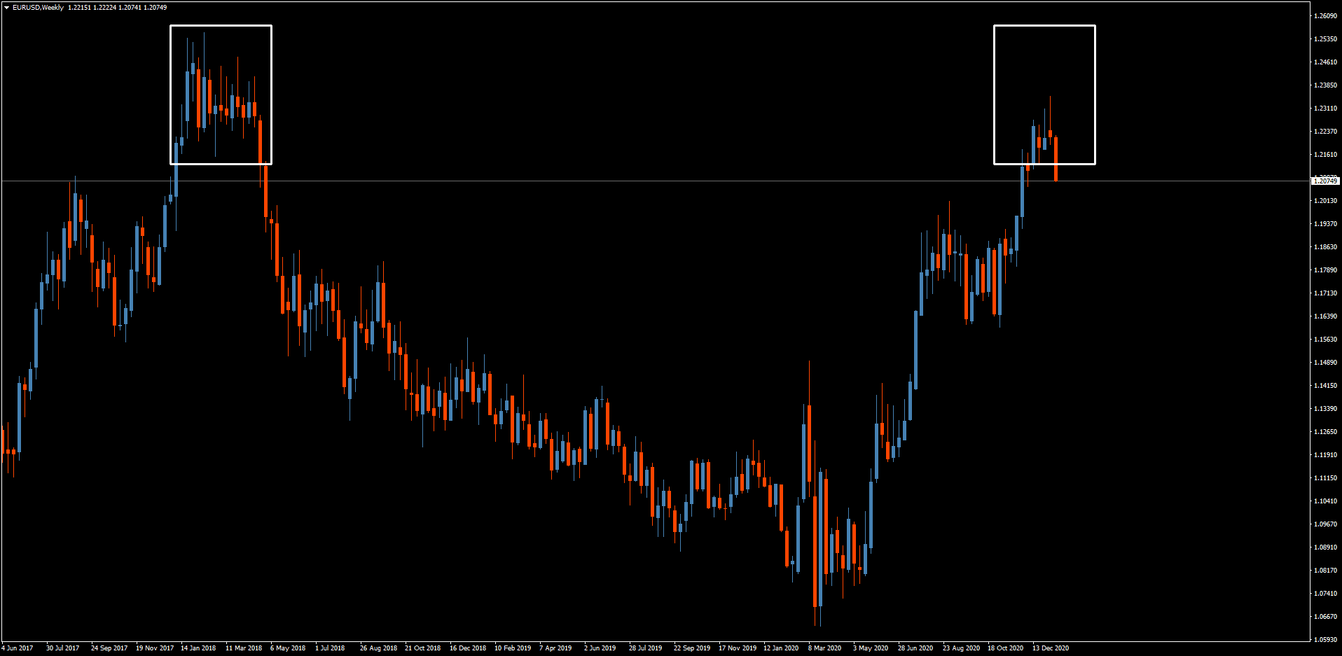 EUR/USD weekly chart EUR/USD weekly chart