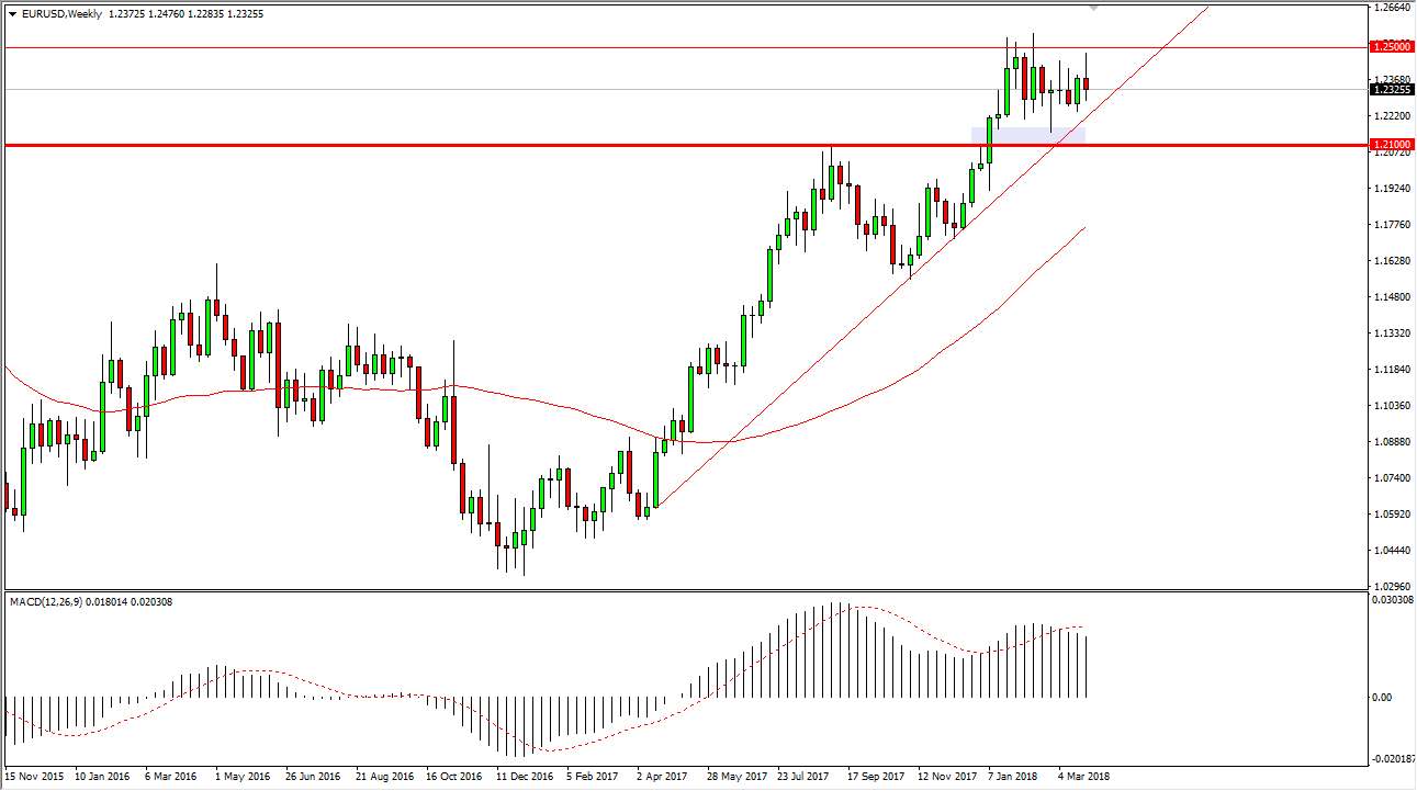 EUR/USD Weekly EUR/USD Weekly