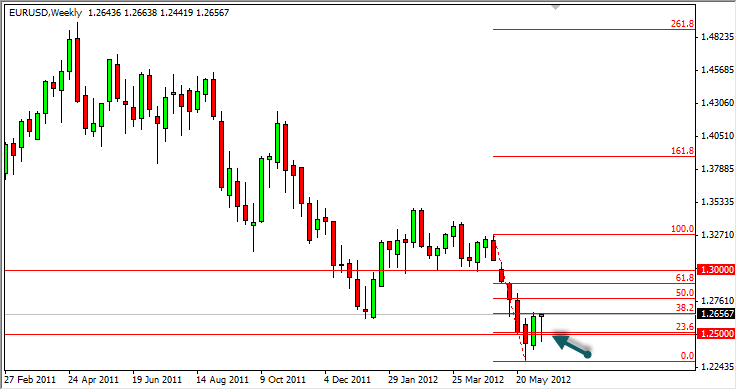 EURUSD Weekly 61812