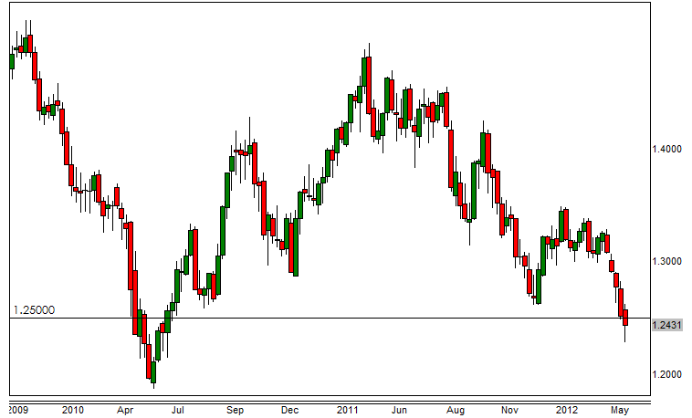 EURUSD Weekly 6312