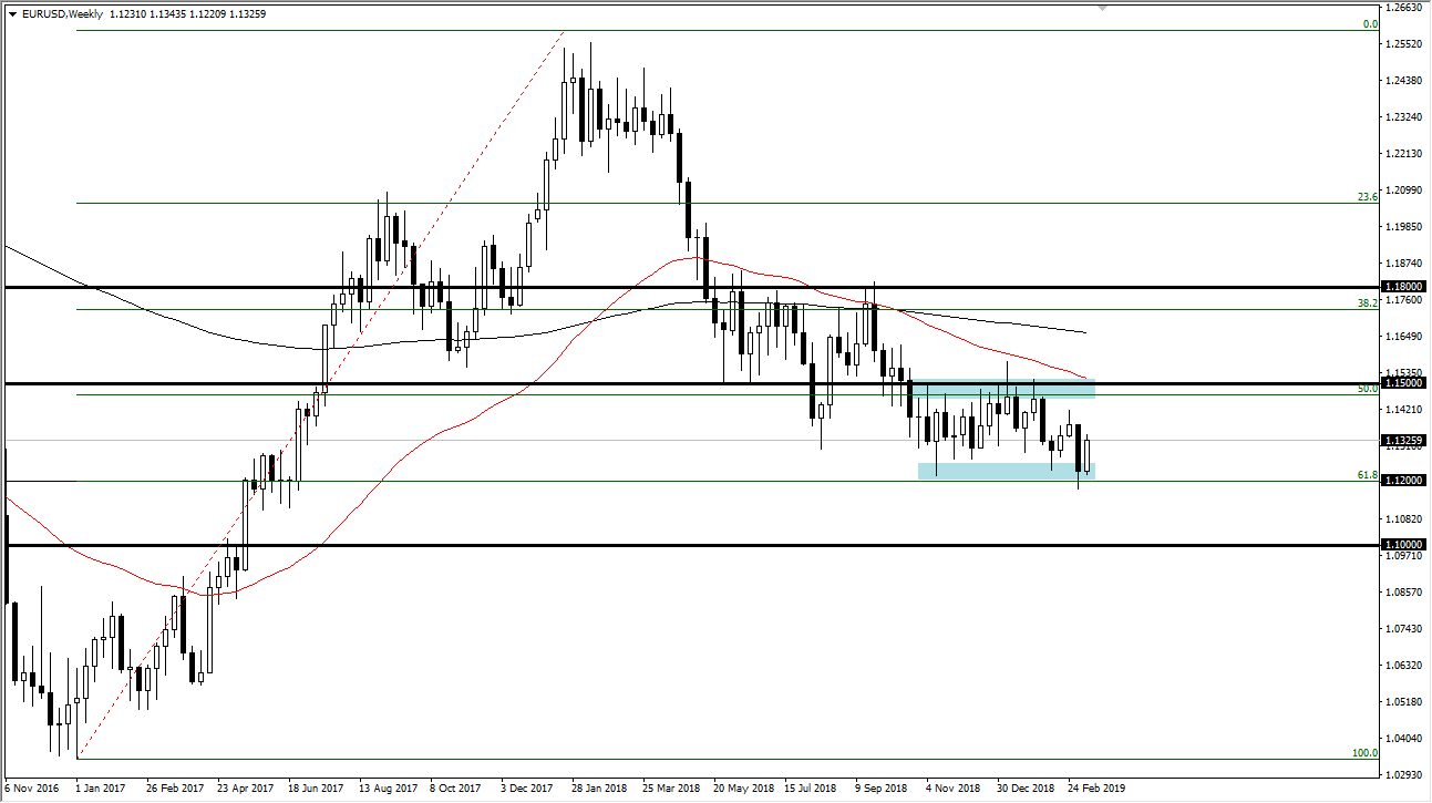 previsioni settimanali EUR/USD previsioni settimanali EUR/USD