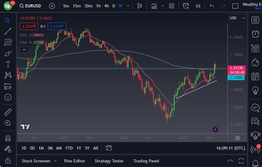 Gráfico del Pronóstico Semanal EUR/USD Gráfico del Pronóstico Semanal EUR/USD
