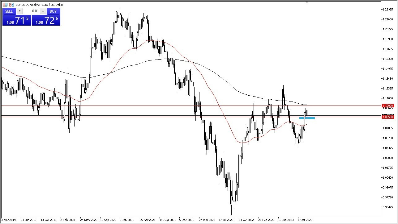 Gráfico del Pronóstico Semanal EUR/USD Gráfico del Pronóstico Semanal EUR/USD
