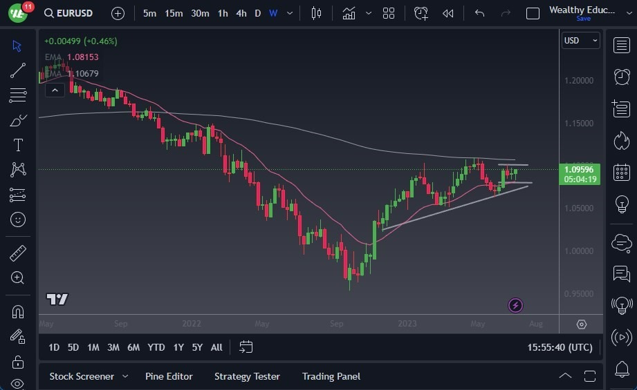 Gráfico del Pronóstico Semanal EUR/USD