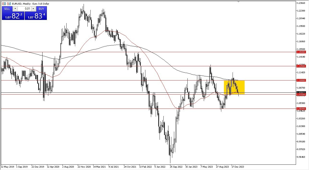 EUR/USD: Pares en Foco 12/02 Gráfico | DailyForex.com