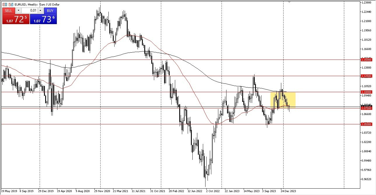 EUR/USD: Pares en Foco 19/02 Gráfico | DailyForex.com
