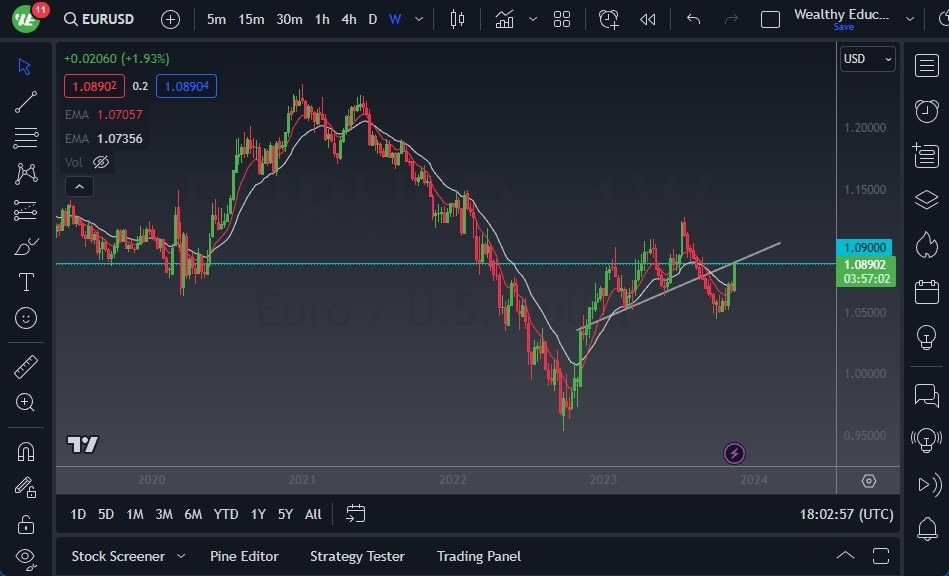 Gráfico del Pronóstico Semanal EUR/USD Gráfico del Pronóstico Semanal EUR/USD