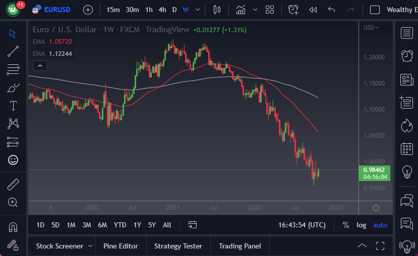 Pronóstico Semanal del EUR/USD Pronóstico Semanal del EUR/USD