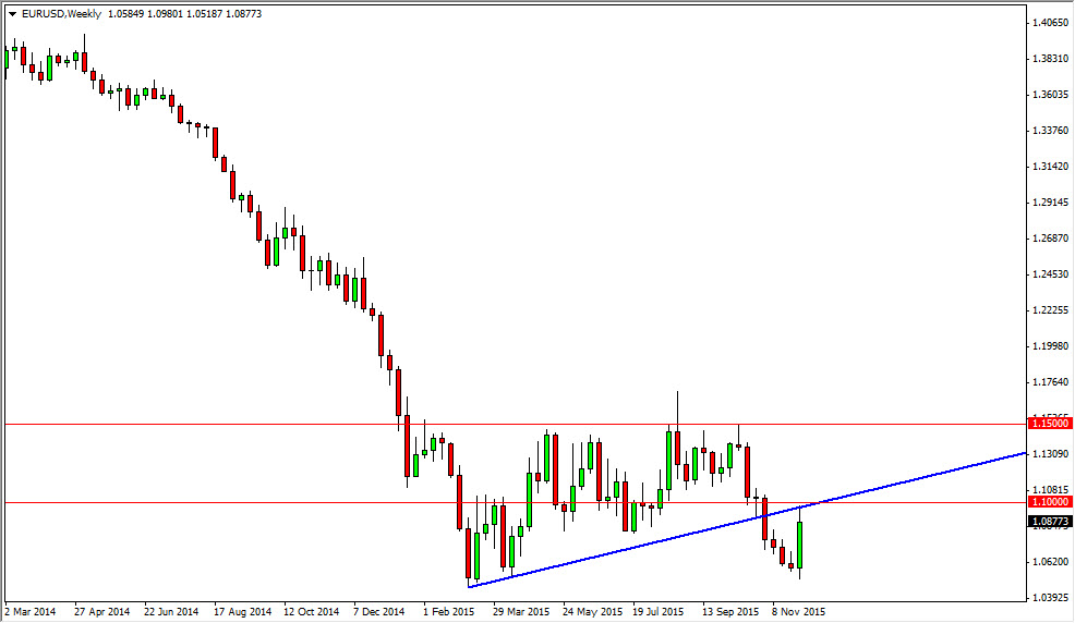 EURUSD Haftalık Grafik - 7 Aralık 2015