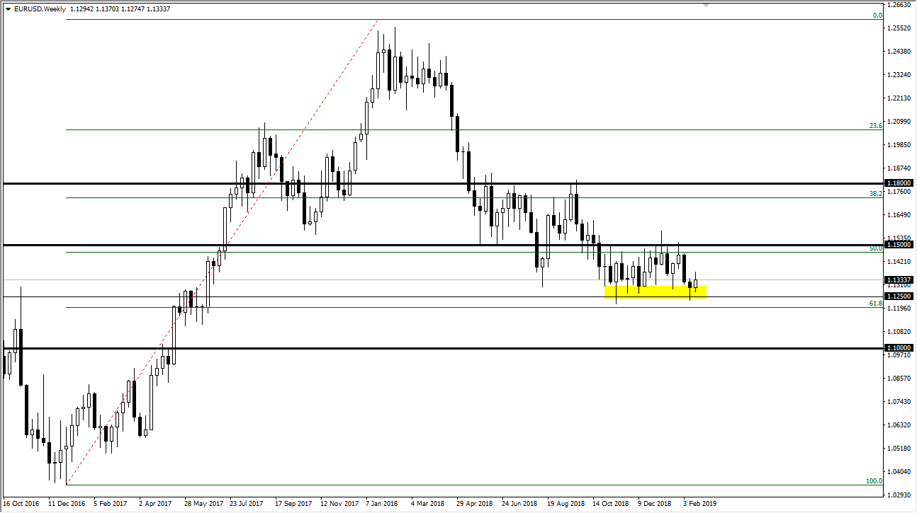 previsioni settimanali EUR/USD previsioni settimanali EUR/USD