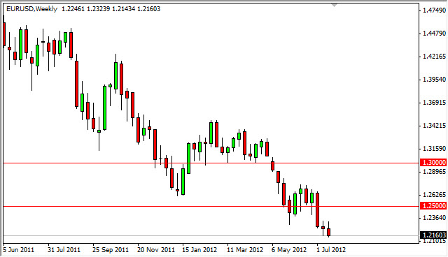 EURUSD Weekly 72312