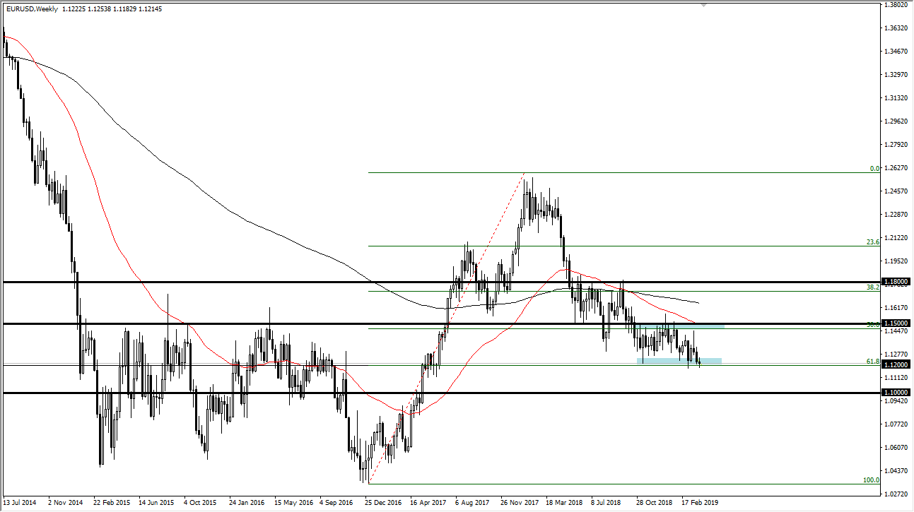previsioni settimanali EUR/USD