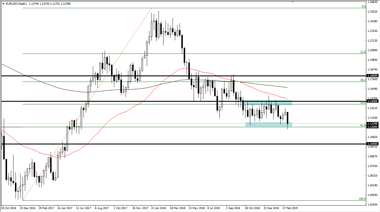 previsioni settimanali EUR/USD