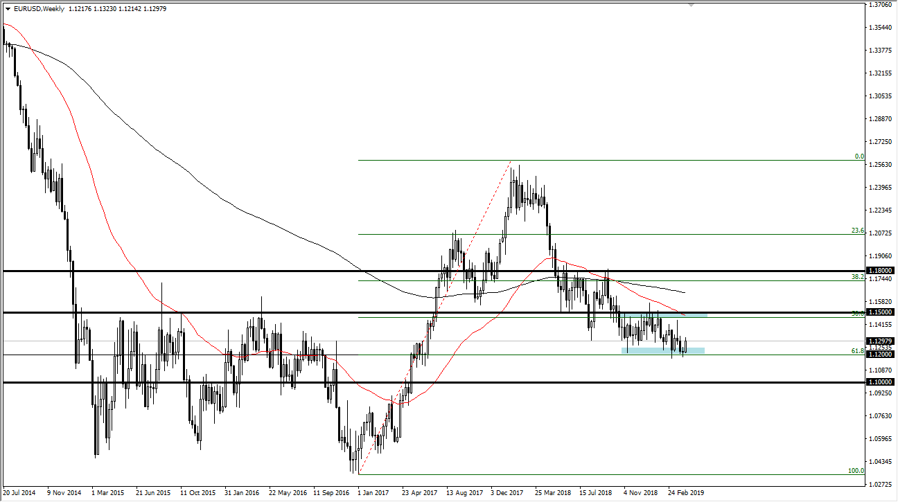 previsioni settimanali EUR/USD
