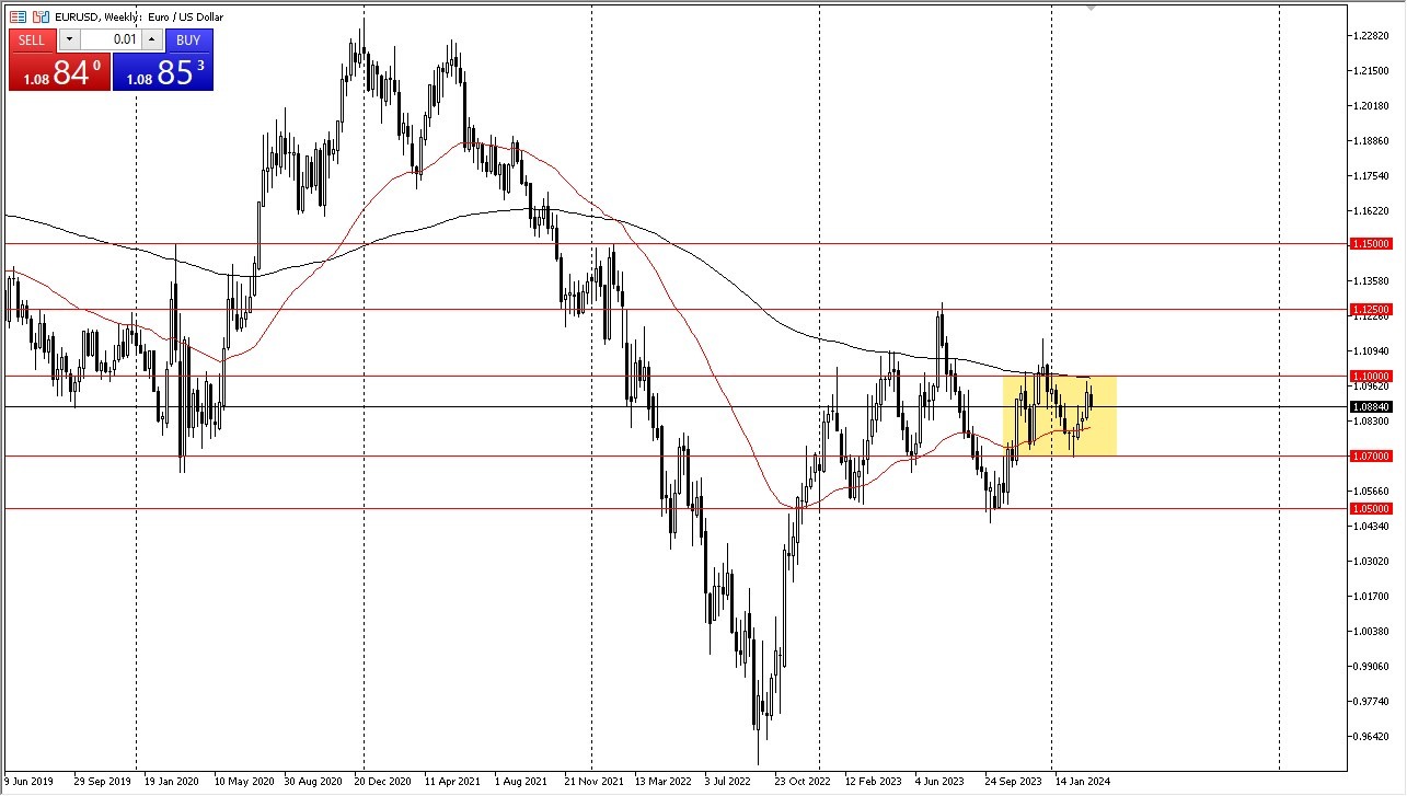 Weekly EUR/USD Chart