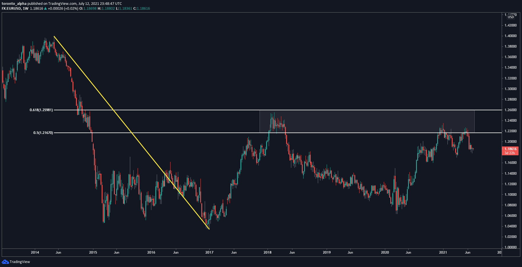 EUR/USD Weekly Chart EUR/USD Weekly Chart