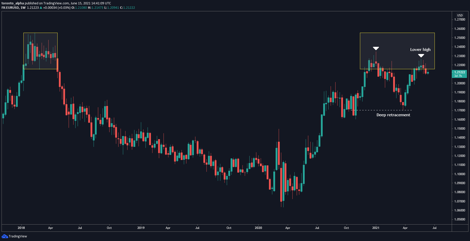EUR/USD Weekly Chart EUR/USD Weekly Chart