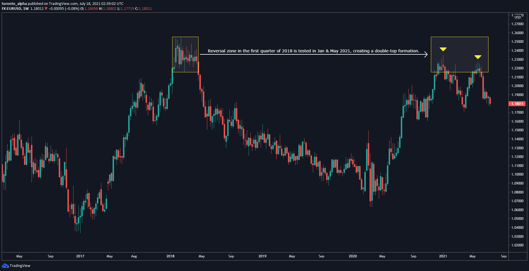 EUR/USD Weekly Chart EUR/USD Weekly Chart