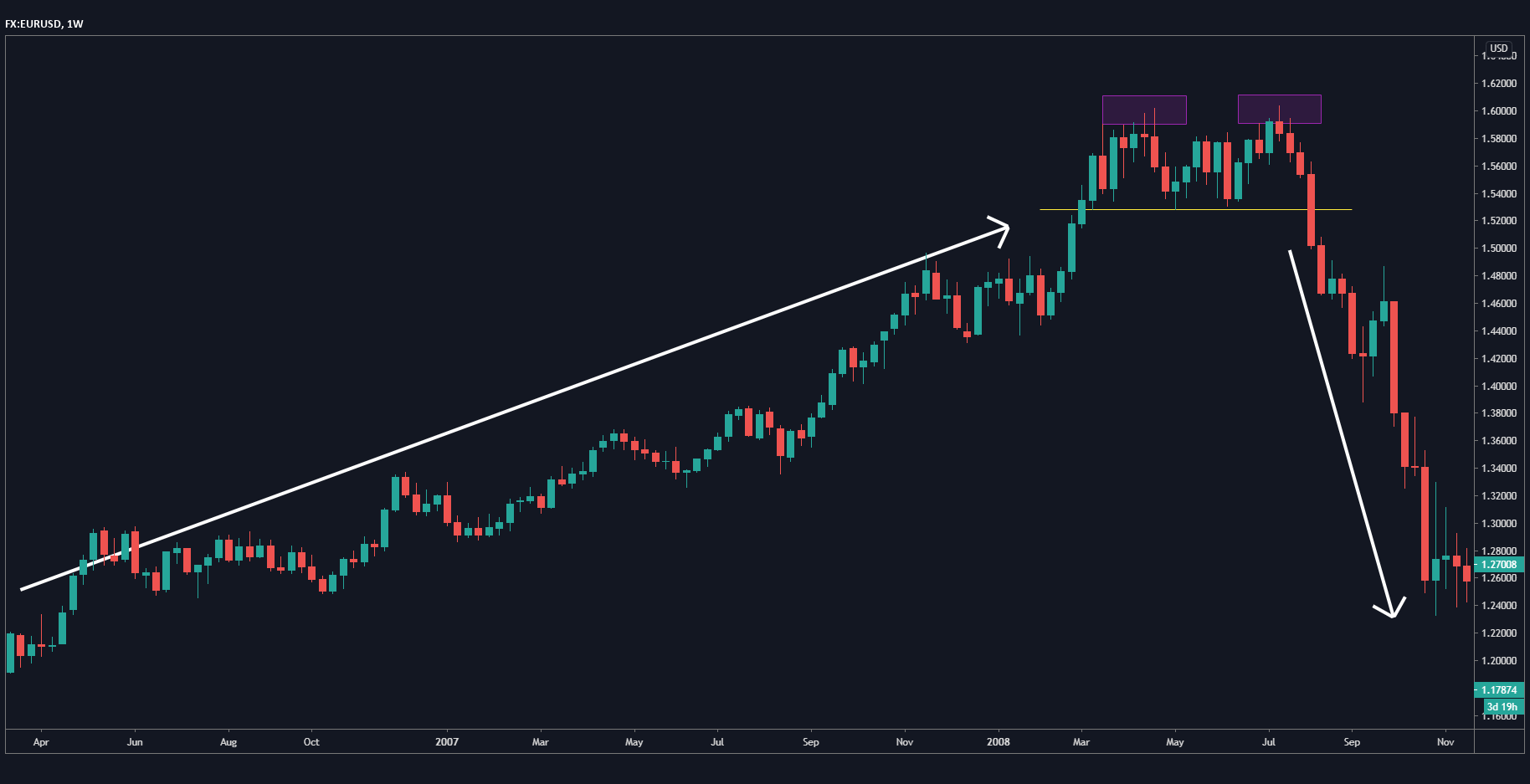 EUR/USD weekly chart EUR/USD weekly chart