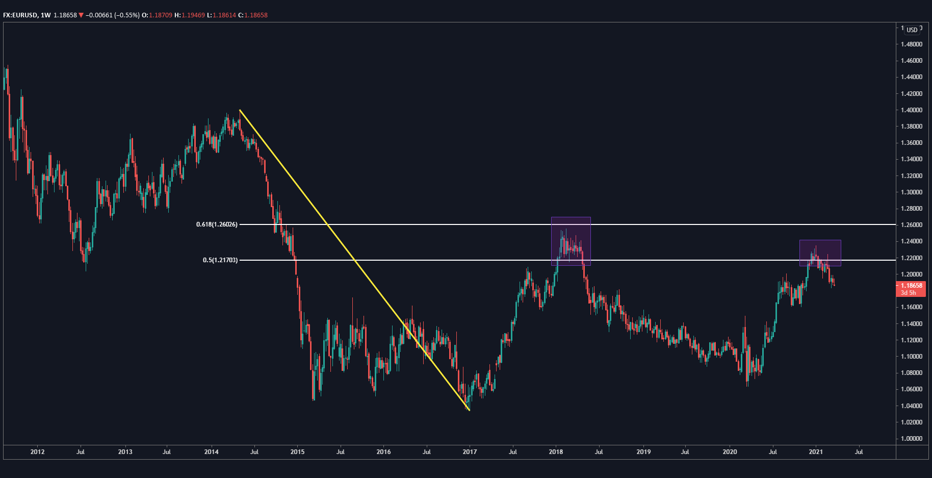 EUR/USD weekly chart EUR/USD weekly chart