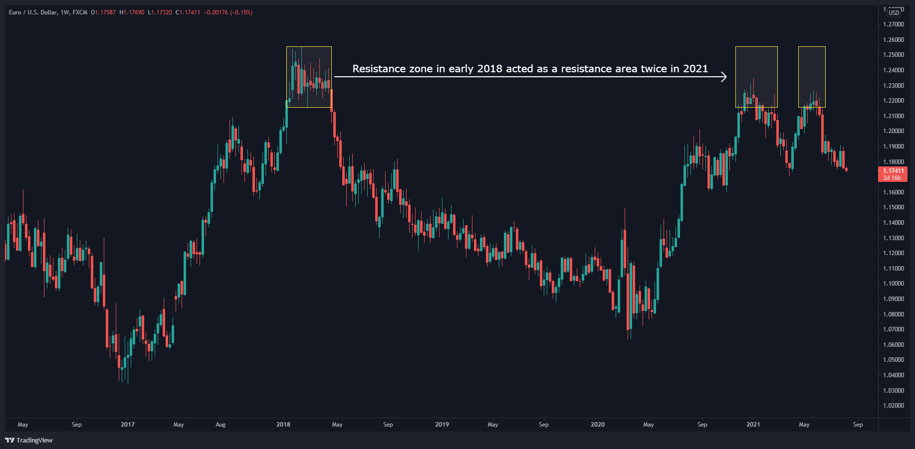 EUR/USD Weekly Chart EUR/USD Weekly Chart