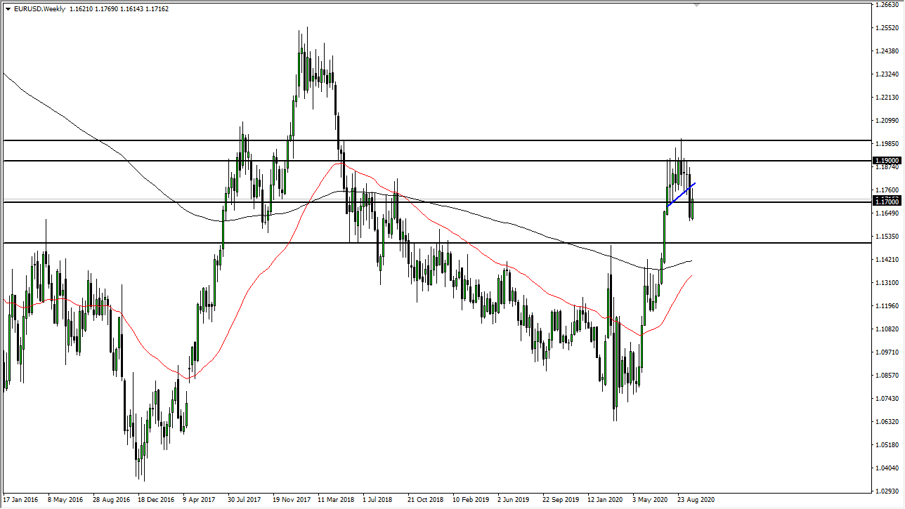 الرسم البياني لزوج اليورو مقابل الدولار الامريكي