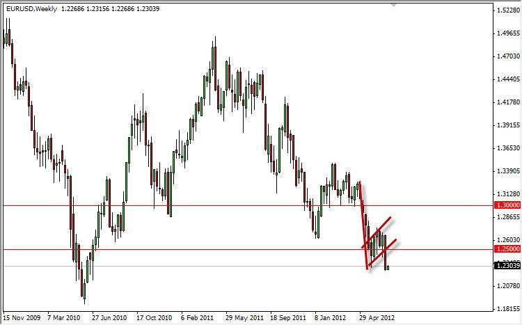 EURUSD Weekly 7912