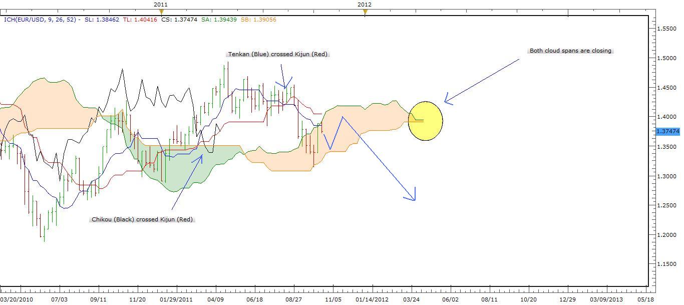 EUR-USD Weekly Outlook October 18, 2011