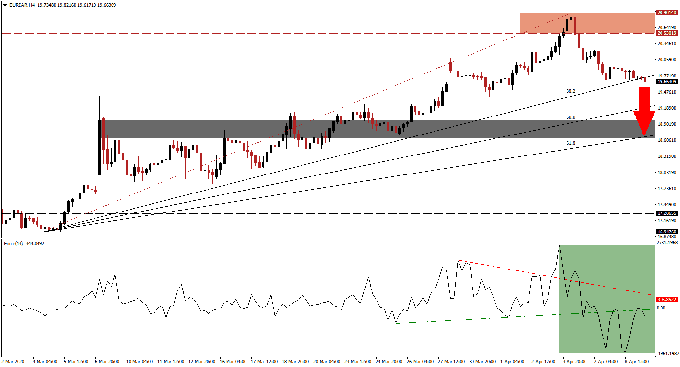 Señal Forex del Par EUR/ZAR