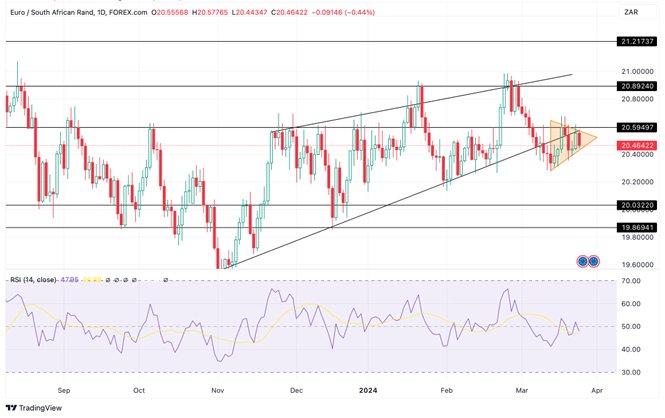 Grafico EUR/ZAR oggi 26/3 - Indicatori tecnici Grafico EUR/ZAR oggi 26/3 - Indicatori tecnici