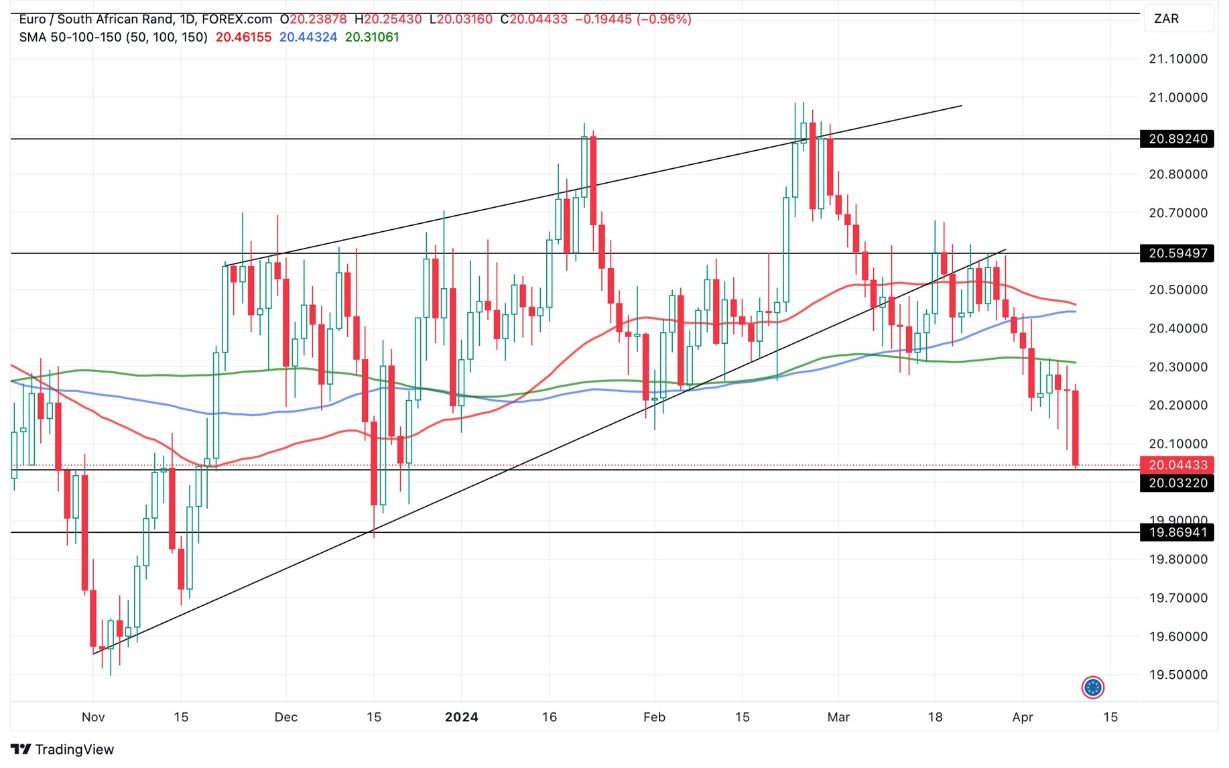 Grafico EUR/ZAR Oggi 10/4 - Difficoltà a Sportarsi a Ribasso Grafico EUR/ZAR Oggi 10/4 - Difficoltà a Sportarsi a Ribasso
