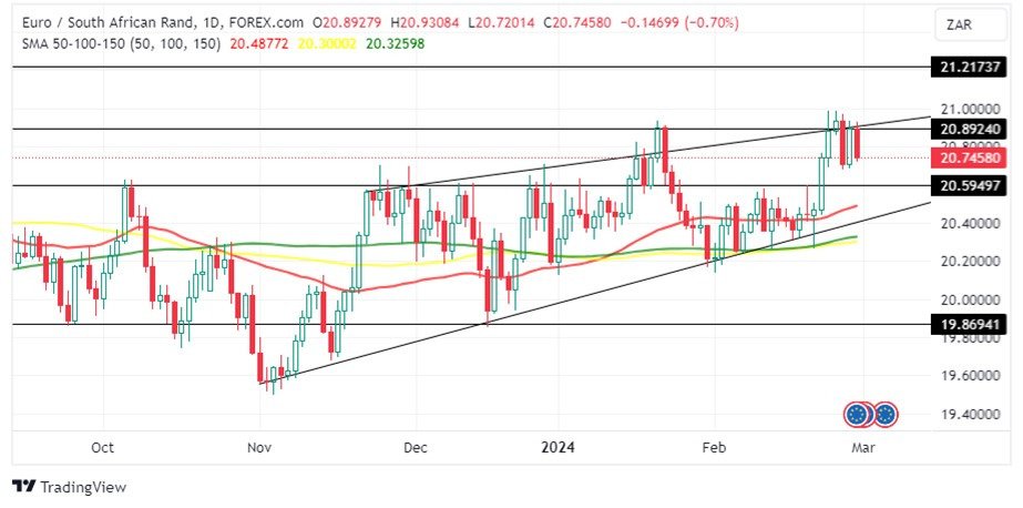 Grafico EUR/ZAR oggi 1/3: Indicatori Tecnici