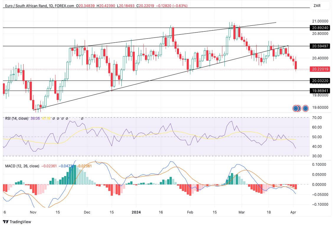 Grafico EUR/ZAR oggi 3/4 - Indicatori tecnici Grafico EUR/ZAR oggi 3/4 - Indicatori tecnici