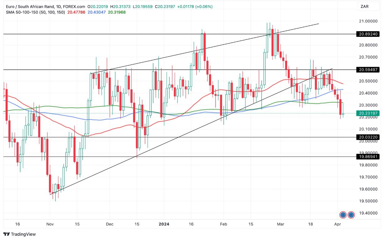 Grafico EUR/ZAR Oggi 4/4 - Procede a Ribasso Grafico EUR/ZAR Oggi 4/4 - Procede a Ribasso
