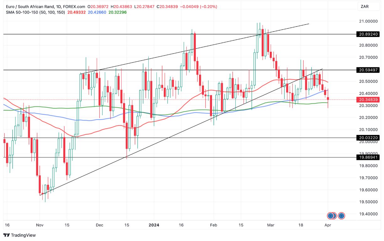 Grafico EUR/ZAR oggi 02/04 - Inizia il break-Out a Ribasso Verso i 20 Rand per Euro Grafico EUR/ZAR oggi 02/04 - Inizia il break-Out a Ribasso Verso i 20 Rand per Euro