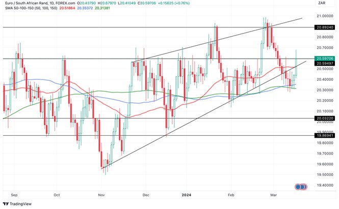 Grafico EUR/ZAR oggi 19/03 - Raggiunge la Prima Confluenza di Resistenze Grafico EUR/ZAR oggi 19/03 - Raggiunge la Prima Confluenza di Resistenze