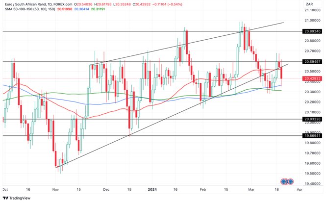 Grafico EUR/ZAR oggi 21/03 - Crolla dopo il Test della Resistenza a 20.6 Rand per Euro Grafico EUR/ZAR oggi 21/03 - Crolla dopo il Test della Resistenza a 20.6 Rand per Euro