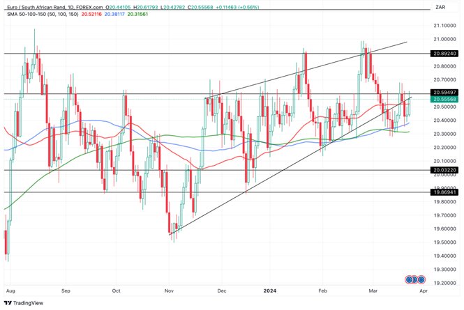 Grafico EUR/ZAR oggi 25/03  - Inverte il Trend e Punta alla Resistenza a 20.6 Rand per Euro Grafico EUR/ZAR oggi 25/03  - Inverte il Trend e Punta alla Resistenza a 20.6 Rand per Euro