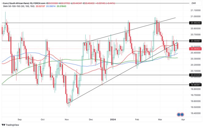 Grafico EUR/ZAR oggi 26/03 - Respinta dalla Resistenza, la Coppia Scende a 20.45 Rand per Euro Grafico EUR/ZAR oggi 26/03 - Respinta dalla Resistenza, la Coppia Scende a 20.45 Rand per Euro