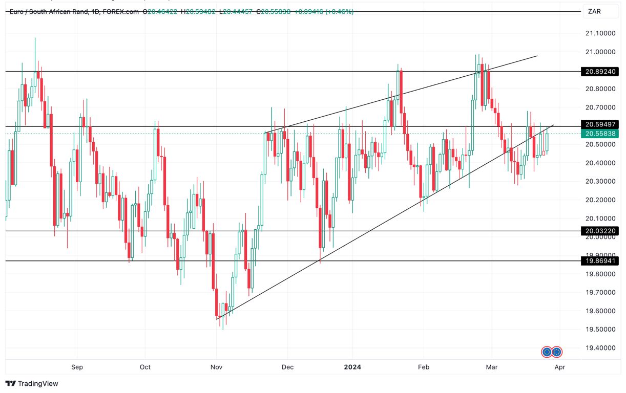 Grafico EUR/ZAR oggi 27/03 - La Coppia Ritorna a 20.6 Rand per Euro Preparando un altro Break-Out Grafico EUR/ZAR oggi 27/03 - La Coppia Ritorna a 20.6 Rand per Euro Preparando un altro Break-Out