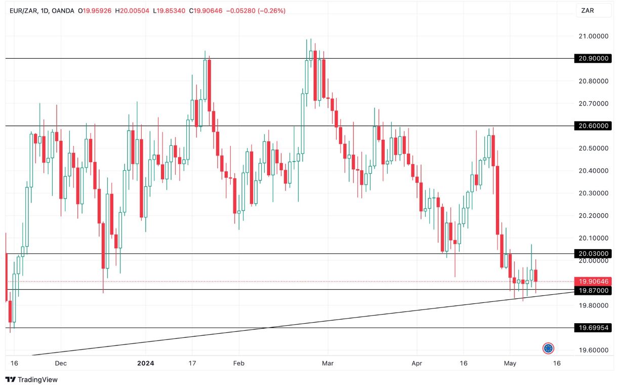 Grafico EUR/ZAR Oggi 10/5 - Consolida a 19.87 Rand per Euro Grafico EUR/ZAR Oggi 10/5 - Consolida a 19.87 Rand per Euro