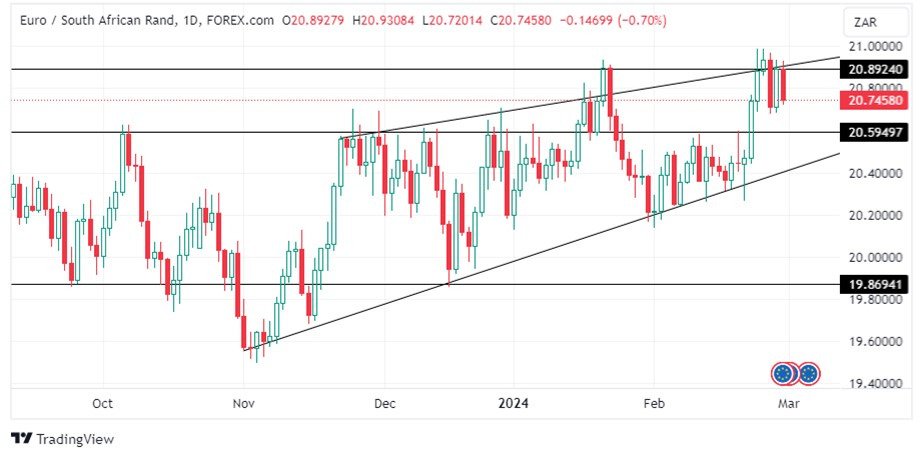 Grafico EUR/ZAR oggi 1/3: Respinto Dalla Confluenza di Resistenze
