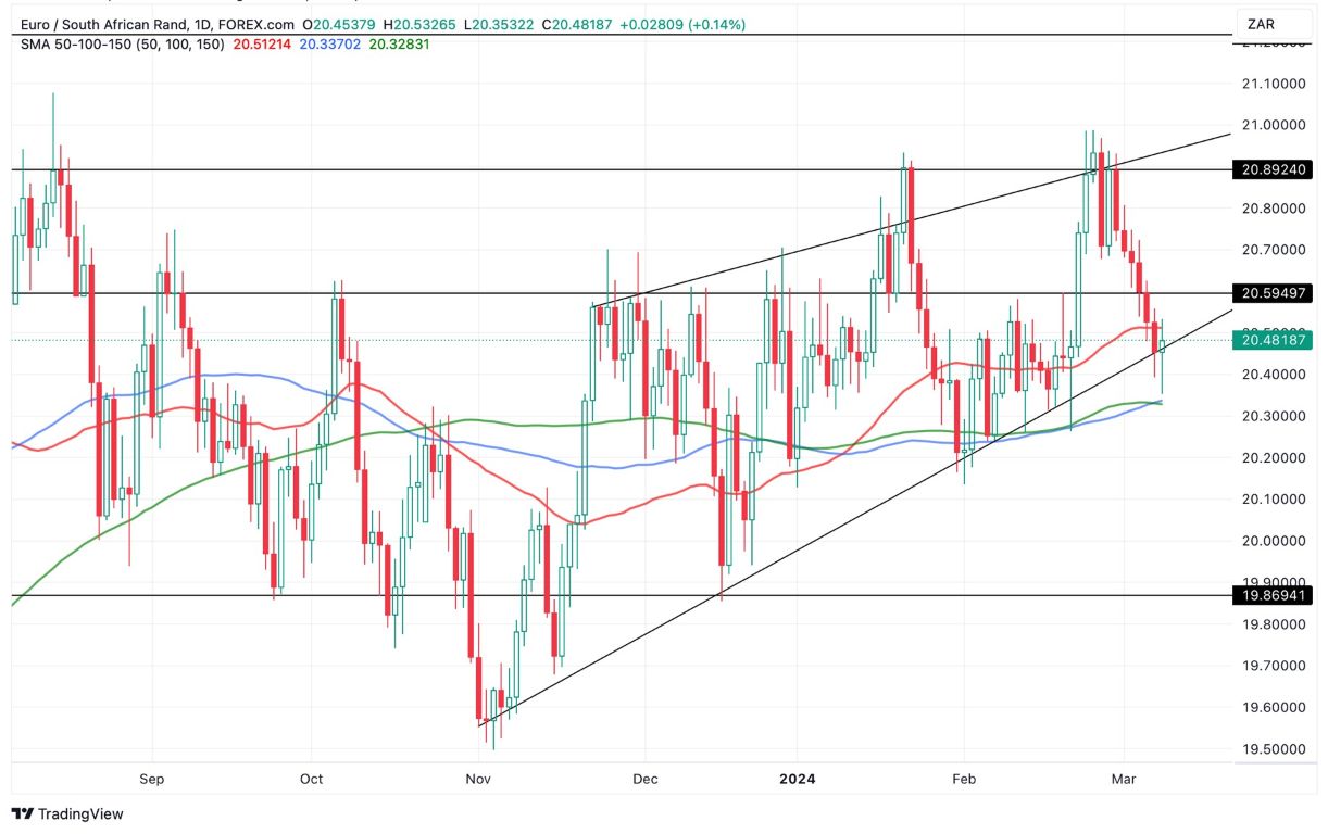 Grafico EUR/ZAR oggi 11/3 - Prova a Rompere la Zona di Supporto