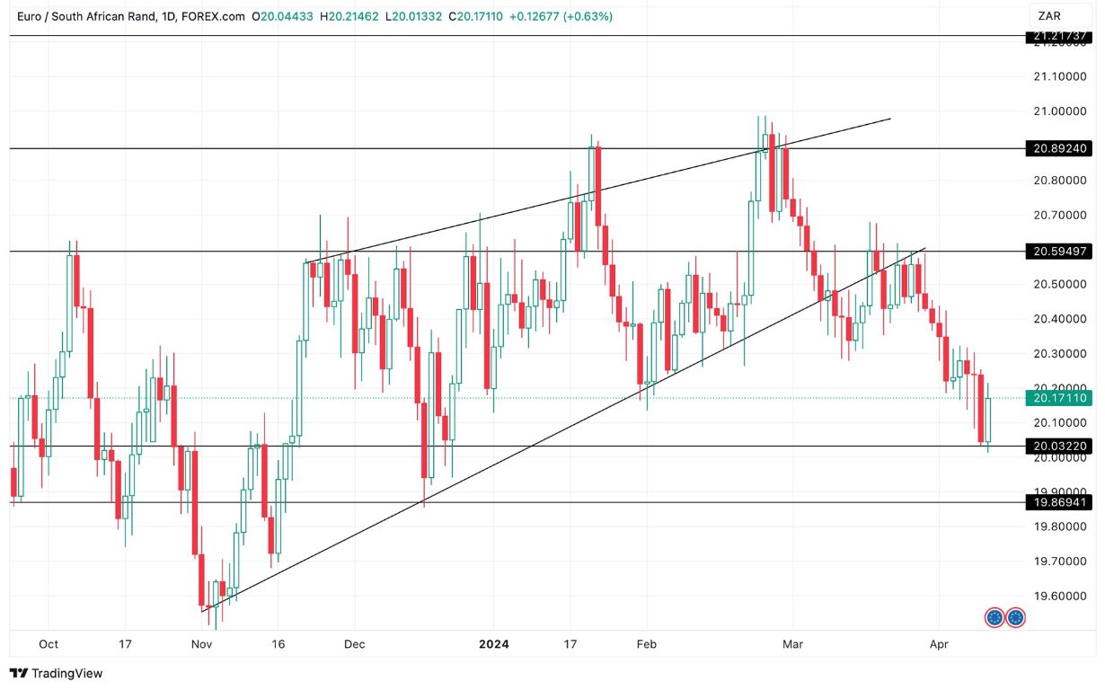 Grafico EUR/ZAR Oggi 11/4 - Inizia Rally al Rialzo Grafico EUR/ZAR Oggi 11/4 - Inizia Rally al Rialzo