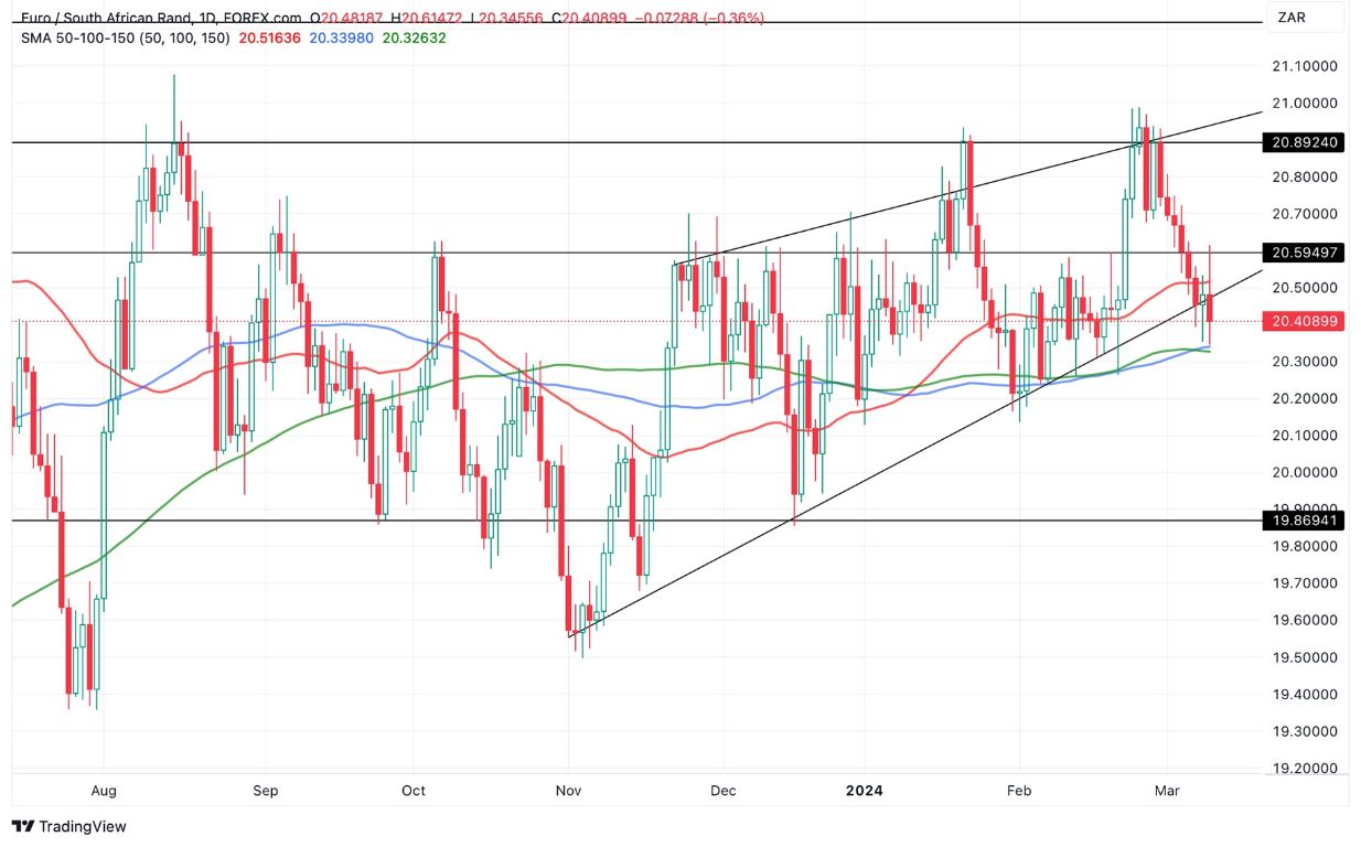 Grafico EUR/ZAR oggi 12/3 - Euro Rand Rompe il Supporto Diagonale Grafico EUR/ZAR oggi 12/3 - Euro Rand Rompe il Supporto Diagonale