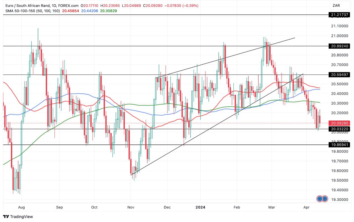 Grafico EUR/ZAR Oggi 12/4 - Continua il Test al Supporto Grafico EUR/ZAR Oggi 12/4 - Continua il Test al Supporto