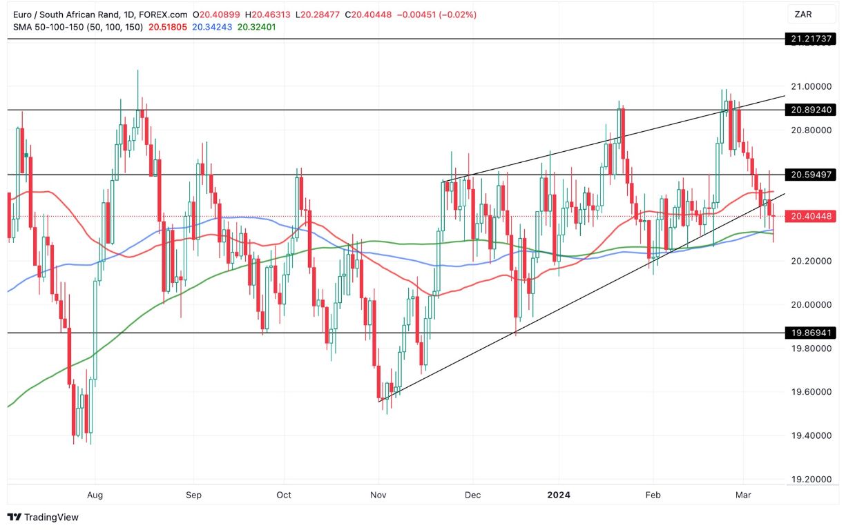 Grafico EUR/ZAR oggi 13/3 - Inizia a Testare il Livello 20.3 Rand per Euro