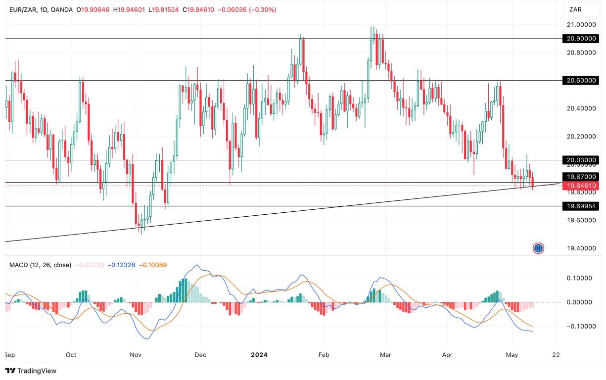 Grafico EUR/ZAR Analisi Oggi 13/5 - Break-Out a Ribasso Grafico EUR/ZAR Analisi Oggi 13/5 - Break-Out a Ribasso