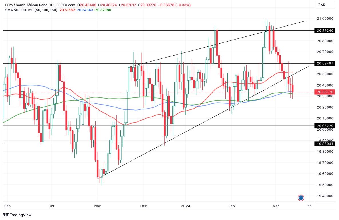 Grafico EUR/ZAR oggi 14/3 - Continua la Correzione a 20.3 Rand per Euro Grafico EUR/ZAR oggi 14/3 - Continua la Correzione a 20.3 Rand per Euro